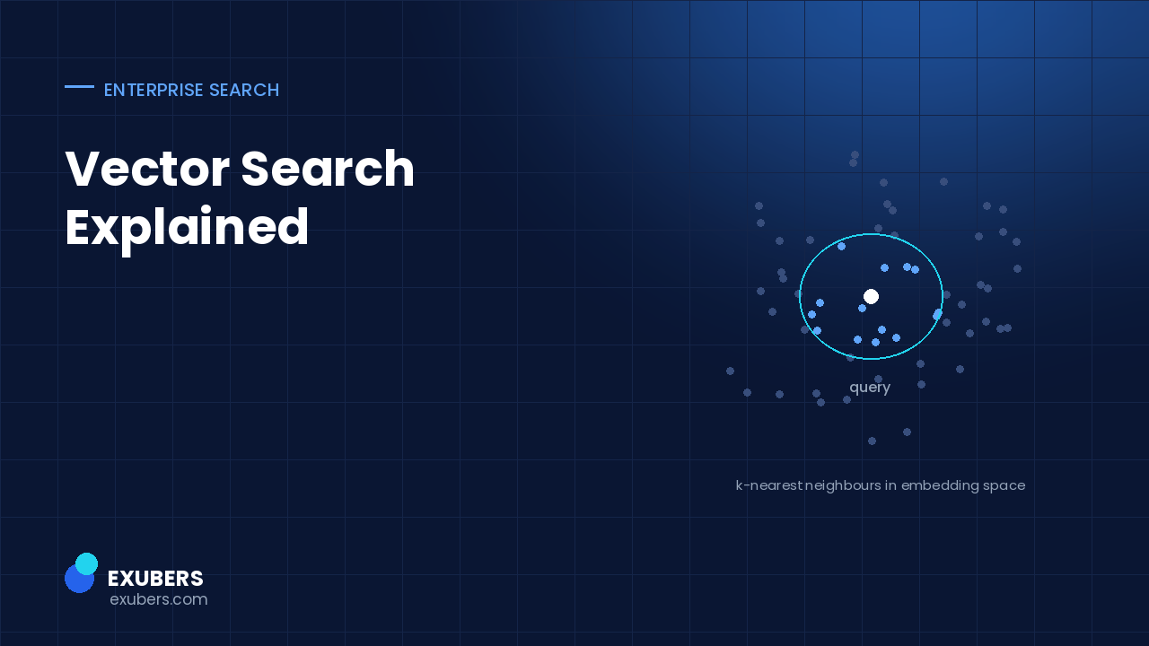 Diagram of vector search showing a query embedding and its k-nearest neighbours in embedding space
