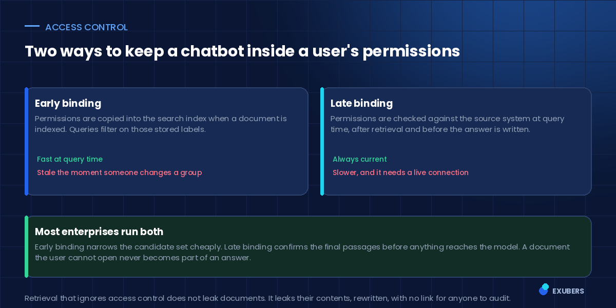 Early binding and late binding access control for a permission-aware AI chatbot