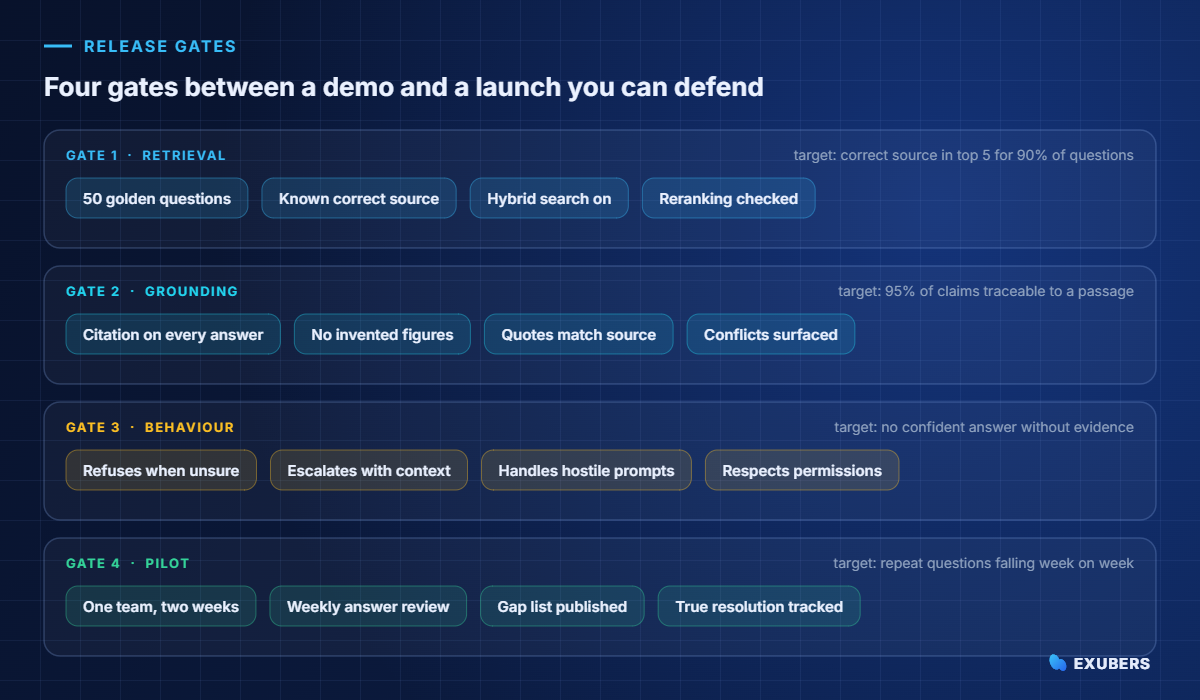 Four release gates to test an AI chatbot before launch