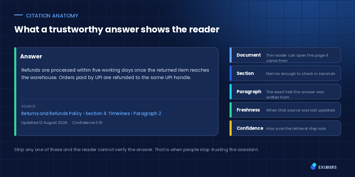 Anatomy of a cited chatbot answer showing document, section and paragraph