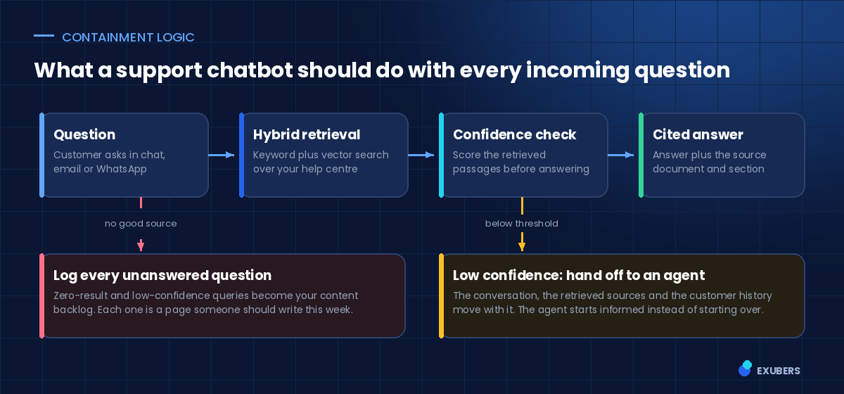 Flow diagram showing how an AI chatbot contains or escalates a support question