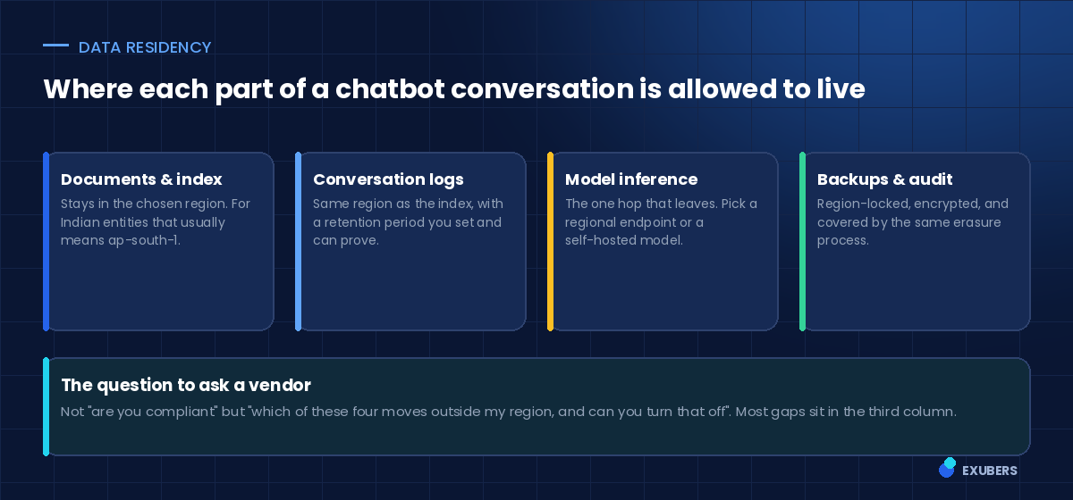 Data residency options for a permission-aware AI chatbot under Indian rules