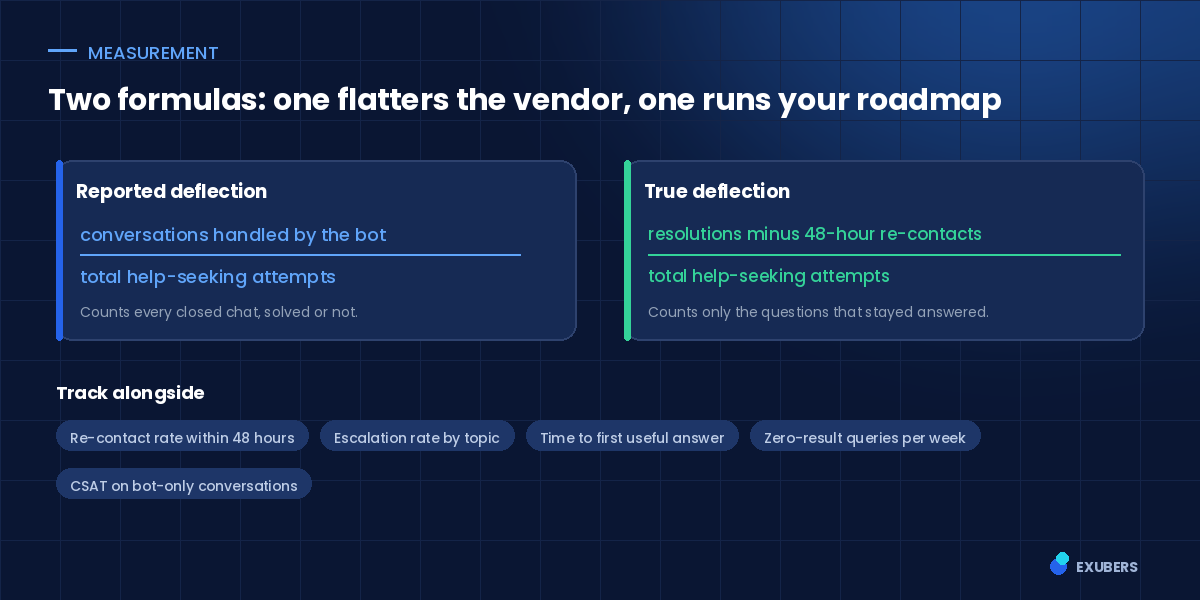 Reported deflection and true deflection formulas used to reduce support tickets