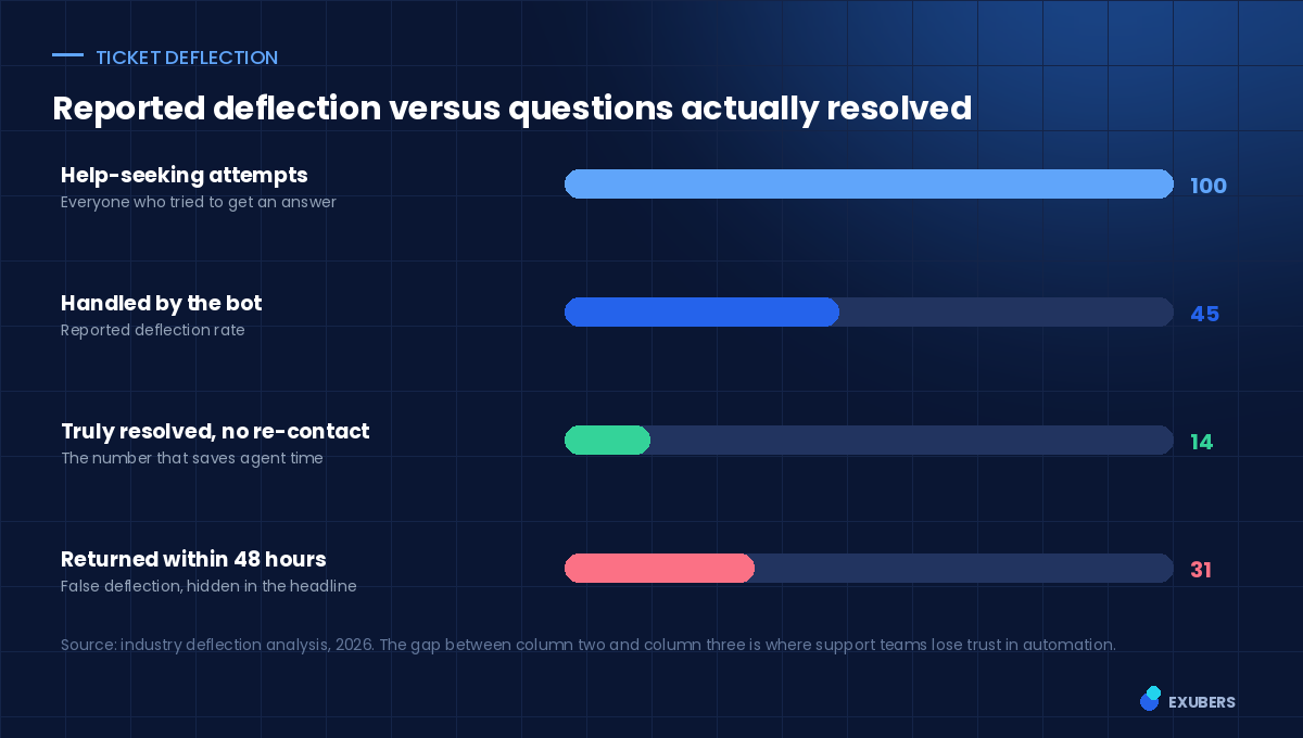 Chart comparing reported AI chatbot deflection with questions actually resolved