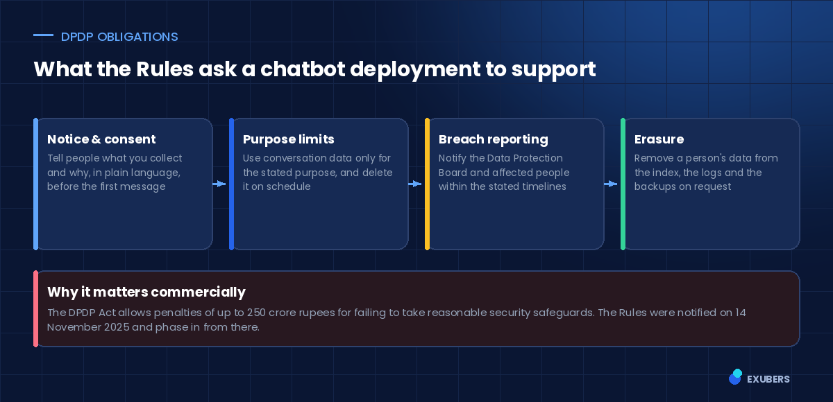 DPDP obligations lifecycle for an enterprise AI chatbot deployment
