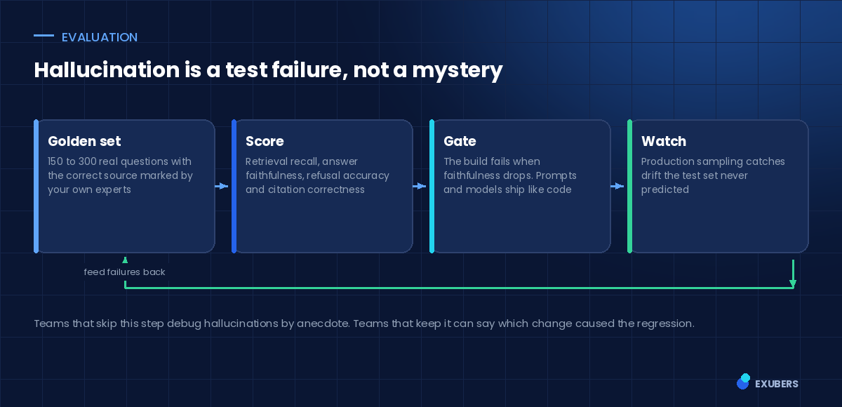 Evaluation loop that catches AI chatbot hallucinations before release