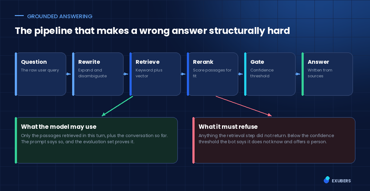 Grounded answering pipeline that prevents AI chatbot hallucinations