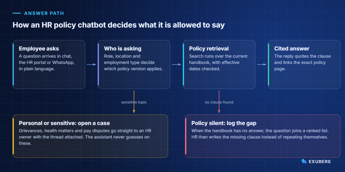 Flow diagram showing how an HR policy chatbot answers, escalates or logs a gap