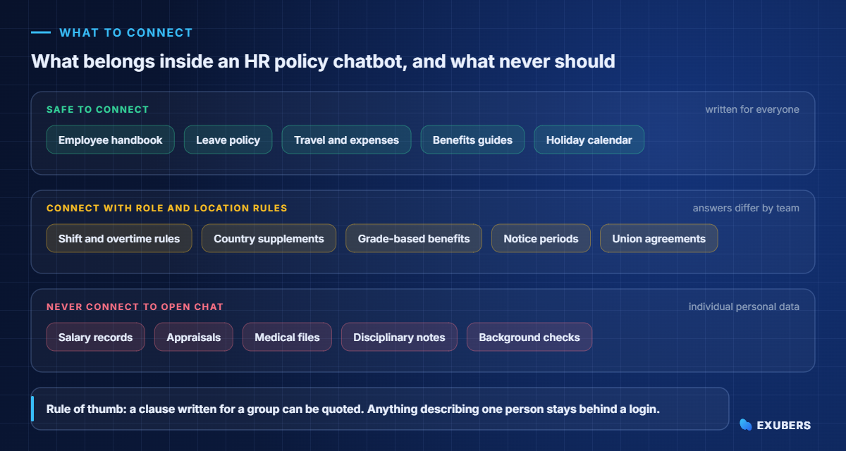 Chart of which sources an HR policy chatbot should and should not use