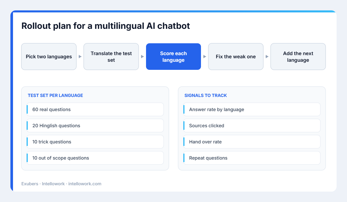 Rollout plan for a multilingual AI chatbot across Indian languages