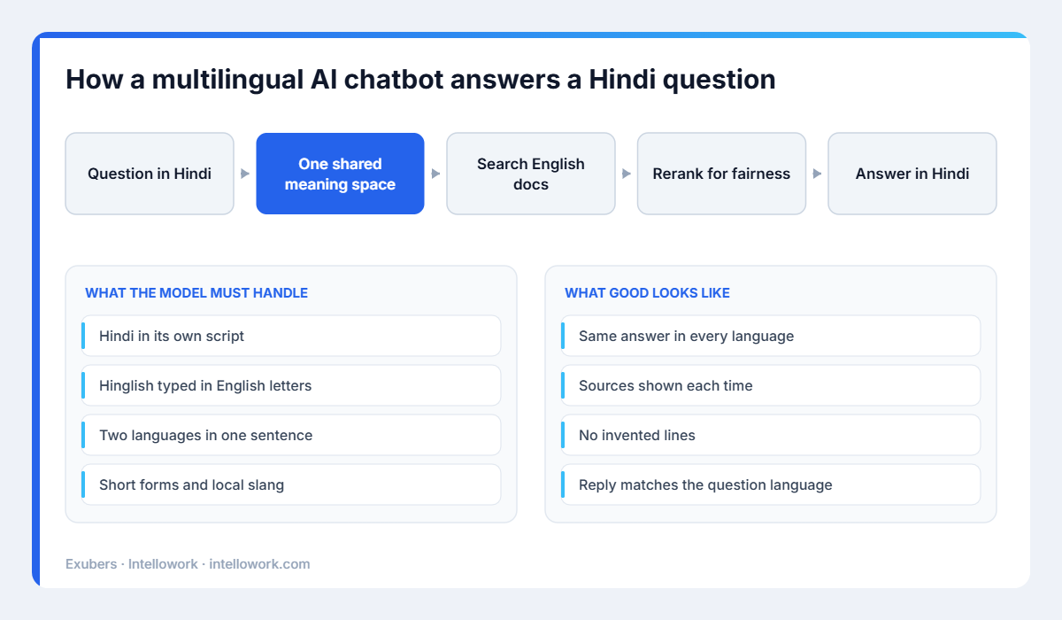 How a multilingual AI chatbot answers a Hindi question from English documents