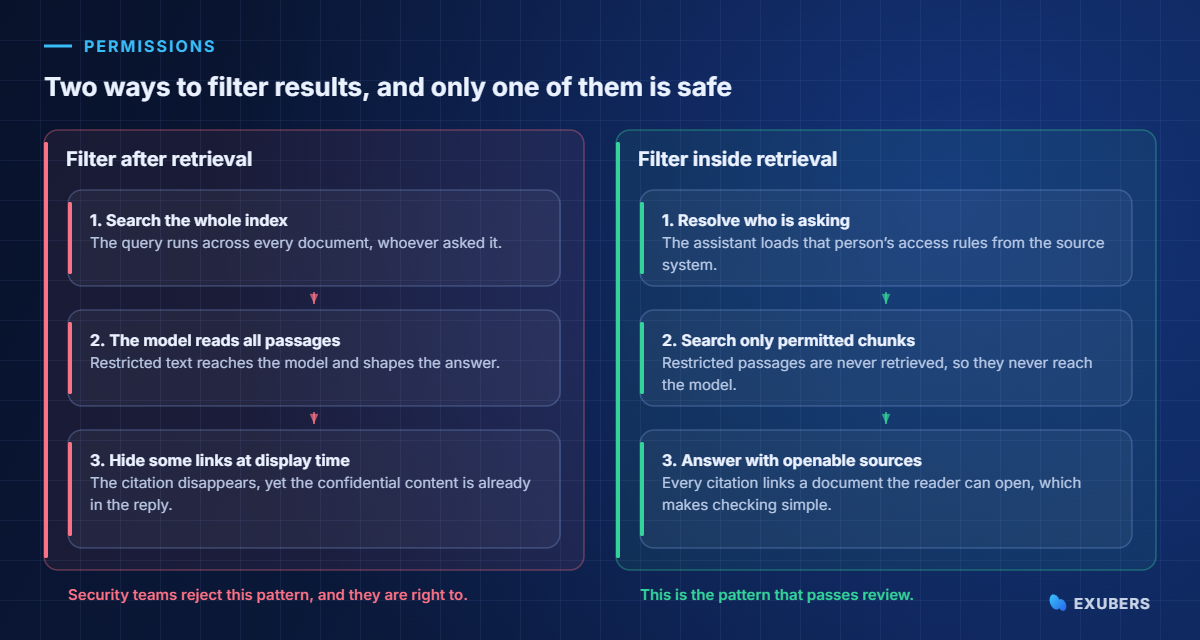 Comparison of filtering after retrieval and filtering inside retrieval