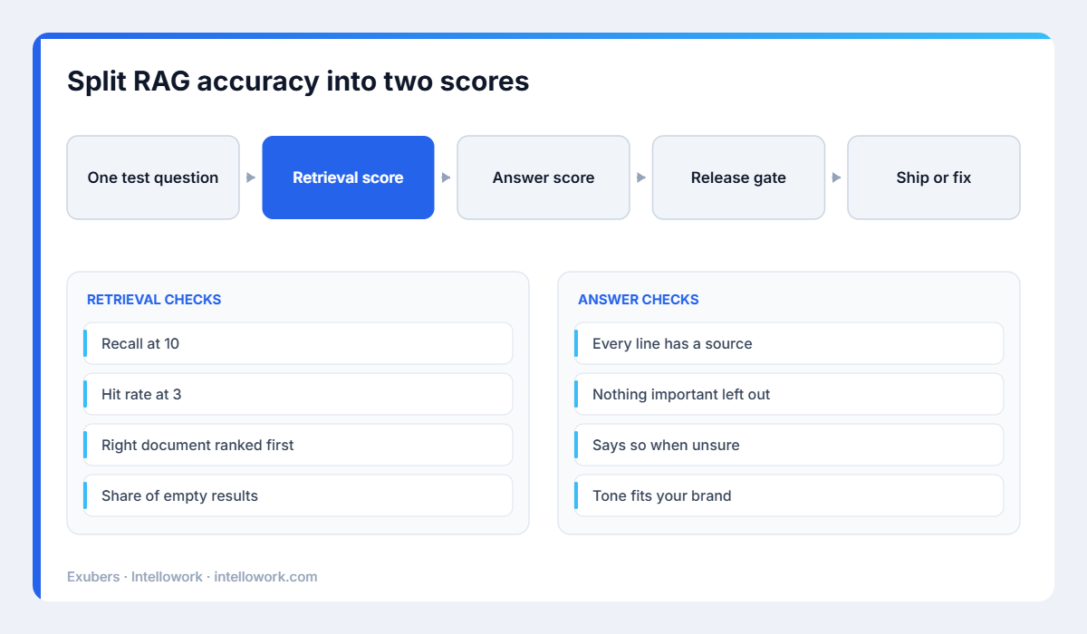 Split RAG accuracy into a retrieval score and an answer score