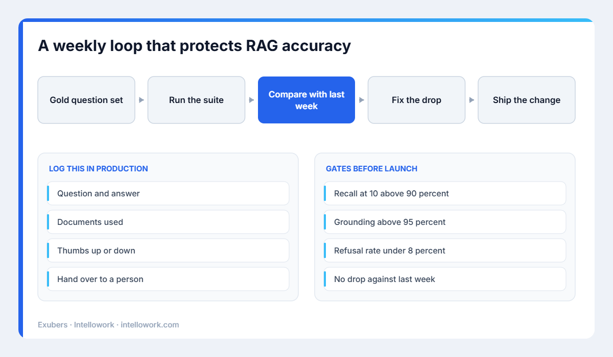 A weekly regression loop that protects RAG accuracy after launch