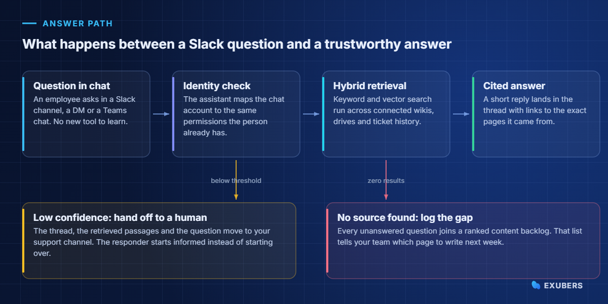 Flow diagram of how an AI chatbot for Slack answers or escalates a question