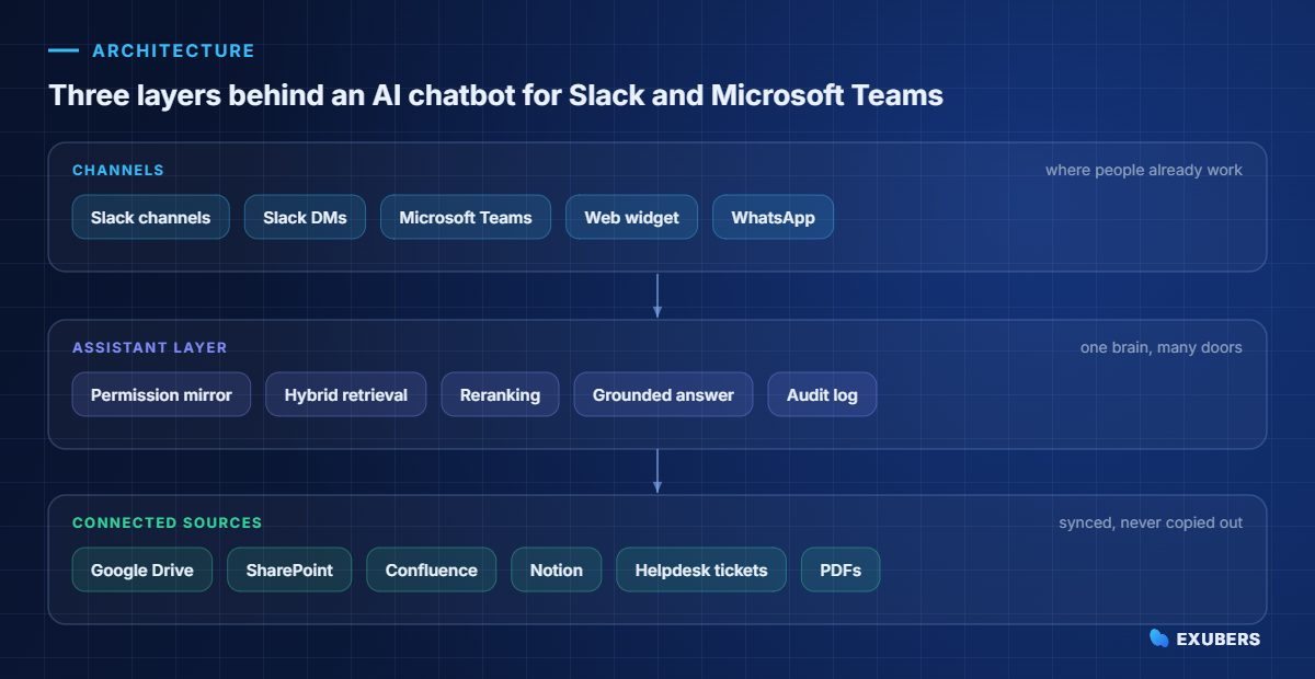 Three-layer architecture for an AI chatbot for Slack and Microsoft Teams