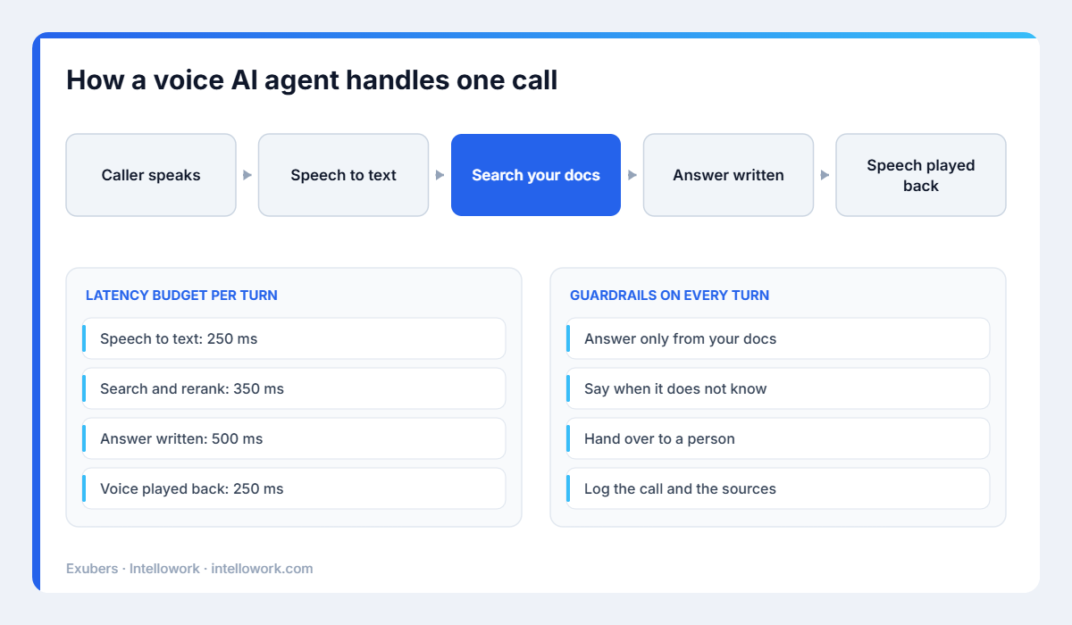 How a voice AI agent handles one support call