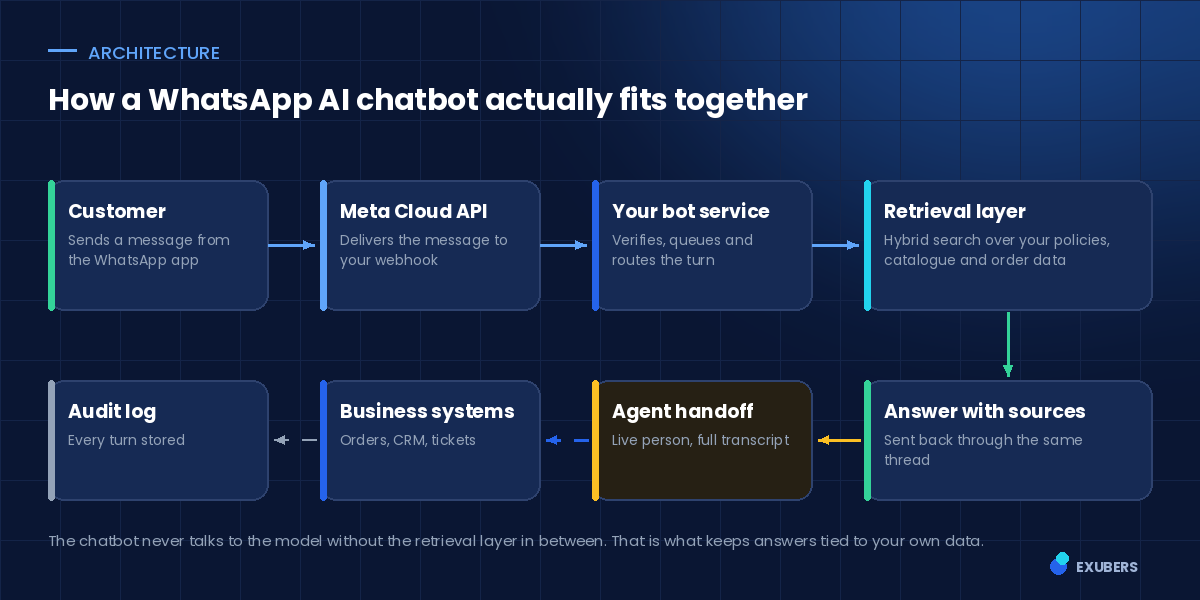 WhatsApp AI chatbot architecture built on the Meta Cloud API