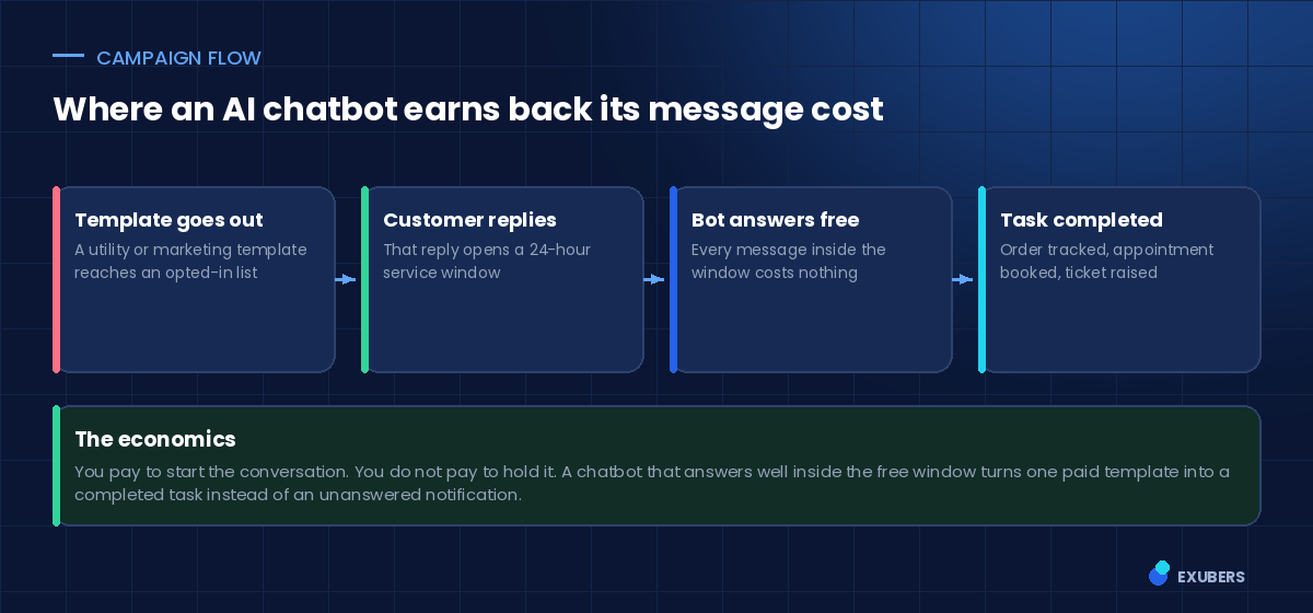 WhatsApp AI chatbot campaign flow inside the 24-hour service window