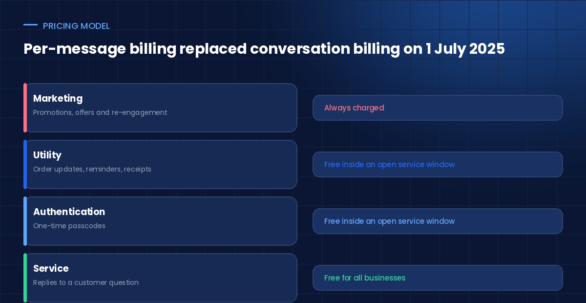 WhatsApp per-message pricing categories that affect a WhatsApp AI chatbot